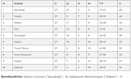 Bu gün "Qarabağ" 11-ci dəfə çempion ola bilər